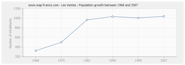 Population Les Ventes